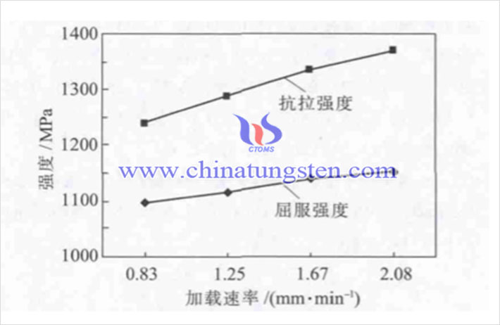 加載速率對合金強(qiáng)度的影響（圖源：徐英鴿/西安建築科技大學(xué)）