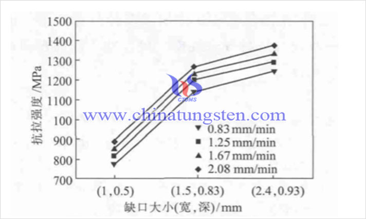 缺口大小對抗拉強(qiáng)度的影響（圖源：徐英鴿/西安建築科技大學(xué)）