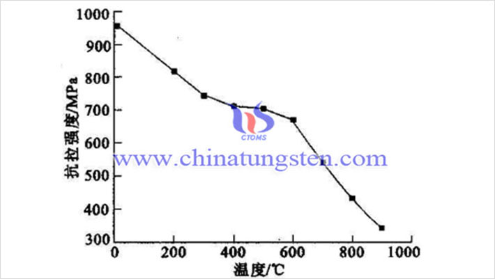 溫度對93WNife合金抗拉強(qiáng)度影響（圖源：徐英鴿/西安建築科技大學(xué)）