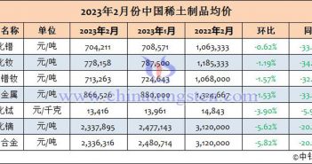 2023年2月份中國(guó)稀土製品均價(jià)