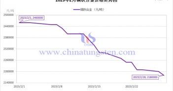 2023年2月鏑鐵合金價(jià)格走勢(shì)圖