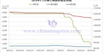 2023年1-2月稀土製品價格走勢圖