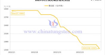 2023年2月氧化鋱價(jià)格走勢(shì)圖