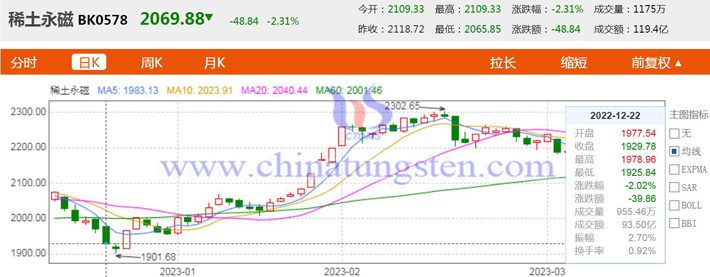 20230316稀土永磁板塊圖片