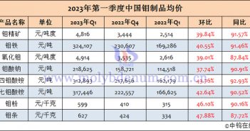 2023年1-3月中國(guó)鉬製品均價(jià)