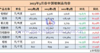 2023年3月中國鉬製品均價(jià)