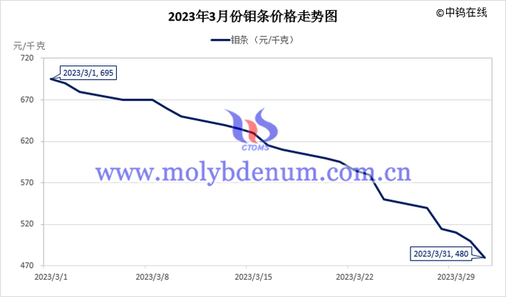 2023年3月鉬條價(jià)格走勢圖