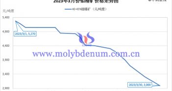 2023年3月鉬精礦價(jià)格走勢(shì)圖