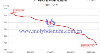 2023年3月鉬粉價(jià)格走勢(shì)圖