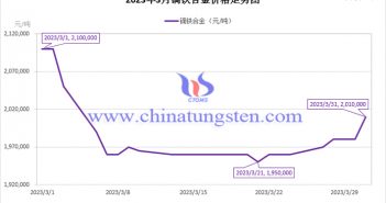 2023年3月鏑鐵合金價(jià)格走勢(shì)圖