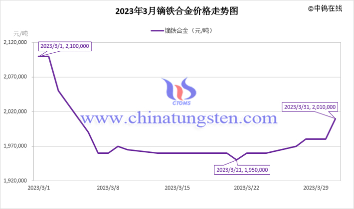 2023年3月鏑鐵合金價(jià)格走勢(shì)圖