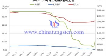 2023年1-3月稀土製品價格走勢圖