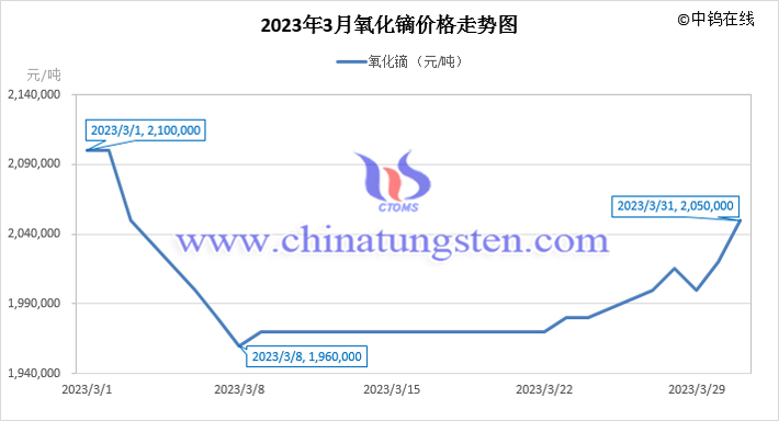 2023年3月氧化鏑價(jià)格走勢(shì)圖