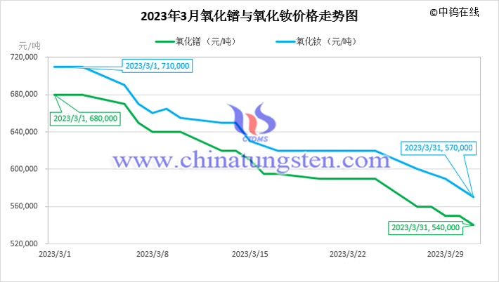 2023年3月氧化鐠與氧化釹價(jià)格走勢圖