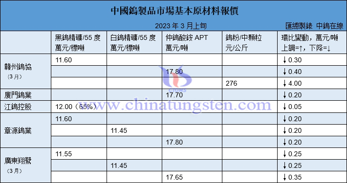 2023年3月份翔鷺鎢業(yè)長單報價