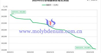 2023年3月鉬酸鈉價(jià)格走勢(shì)圖