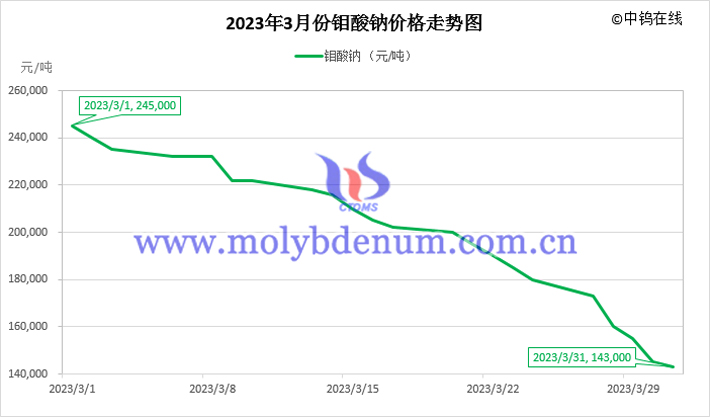 2023年3月鉬酸鈉價(jià)格走勢圖