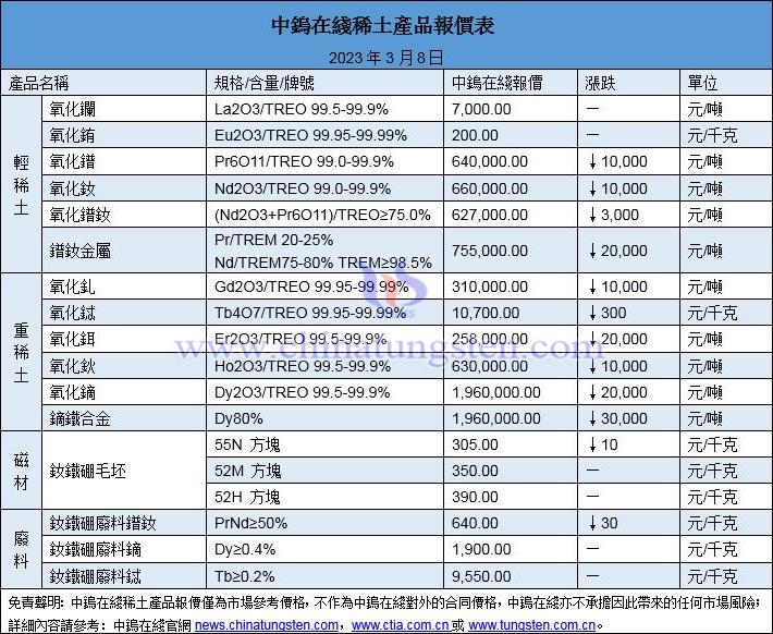 2023年3月8日稀土價(jià)格圖片