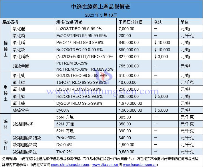 2023年3月10日稀土價格圖片