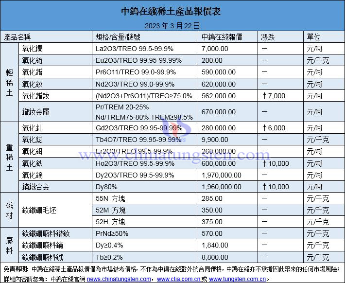 2023年3月22日稀土價(jià)格圖片