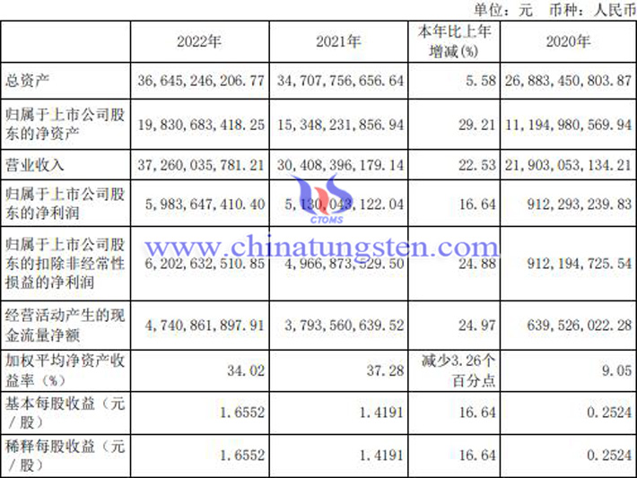 北方稀土2022年業(yè)績公告