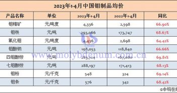 2023年1-4月中國鉬製品均價(jià)