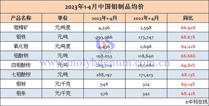 2023年1-4月中國鉬製品均價(jià)