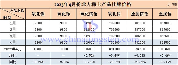 2023年4月北方稀土産品掛牌價格走勢圖