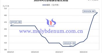 2023年4月鉬條價(jià)格走勢圖