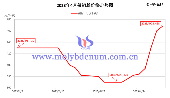 2023年4月鉬粉價(jià)格走勢(shì)圖