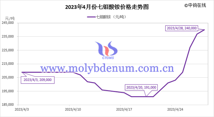 2023年4月七鉬酸銨價(jià)格走勢(shì)圖