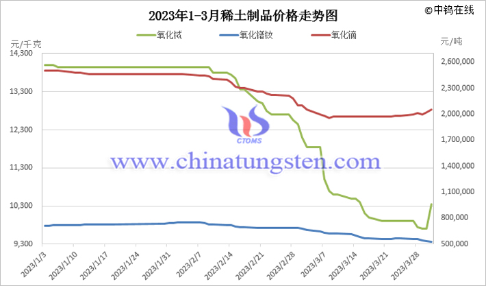 2023年一季度中國稀土製品價格走勢