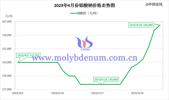 2023年4月鉬酸鈉價(jià)格走勢(shì)圖