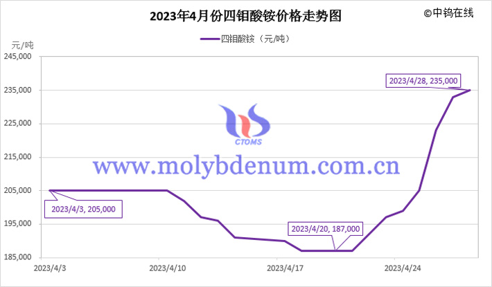 2023年4月四鉬酸銨價(jià)格走勢圖