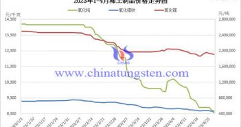 2023年1-4月稀土製品價(jià)格走勢(shì)圖