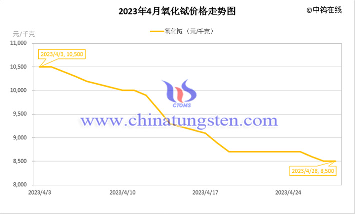 2023年4月氧化鋱價(jià)格走勢(shì)圖