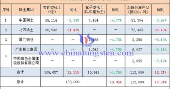 2023年上半年稀土開采分離指標