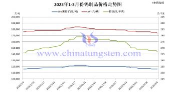 2023年1-3月份鎢製品價(jià)格走勢(shì)圖