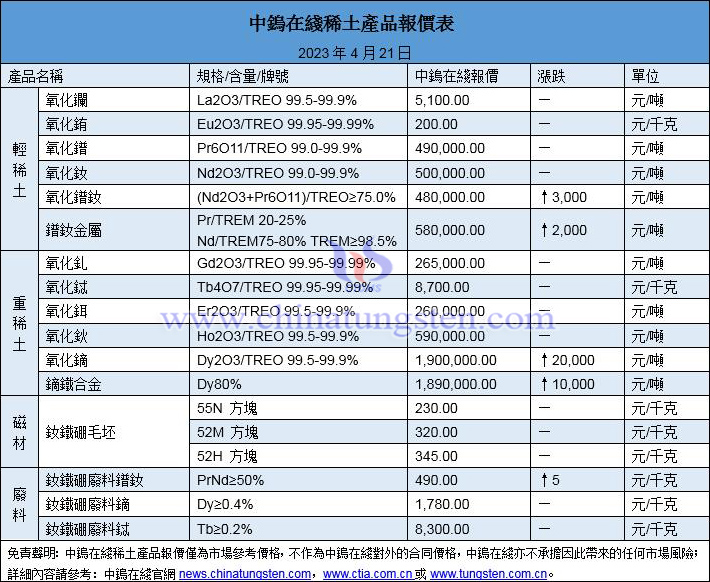 2023年4月21日稀土價(jià)格圖片