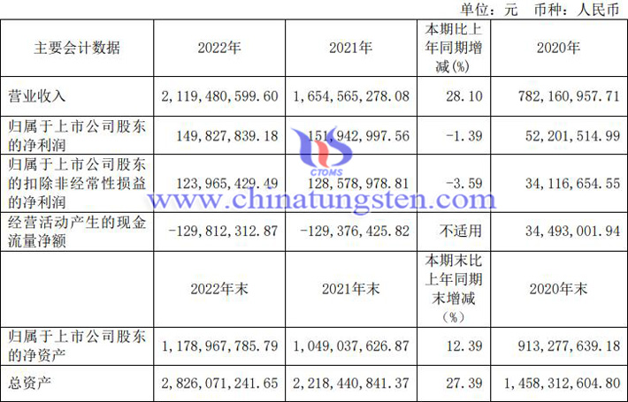 大地熊2022年業(yè)績報告