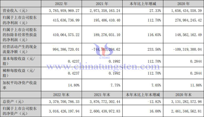 中國稀土2022年業(yè)績報(bào)告