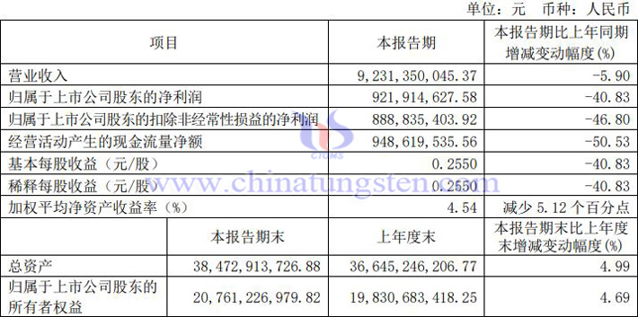 北方稀土2023年第一季度業(yè)績報告