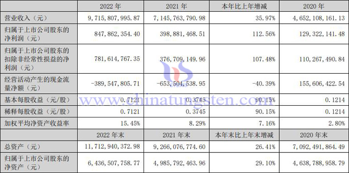 中科三環(huán)2022年業(yè)績(jī)報(bào)告圖片