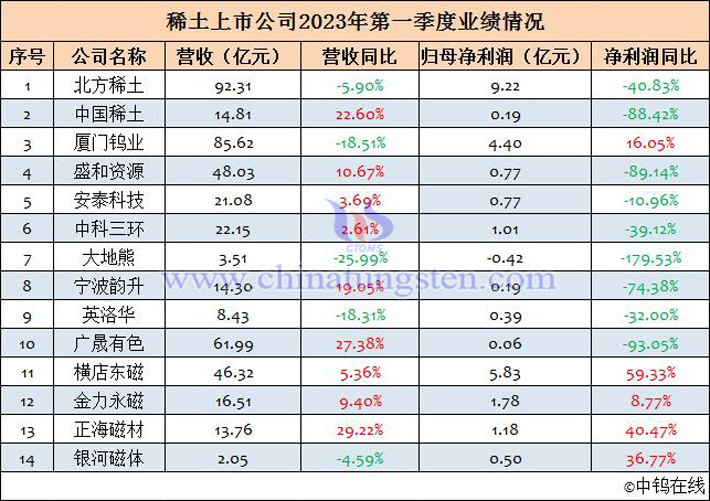 稀土上市公司2023年第一季度業(yè)績(jī)匯總