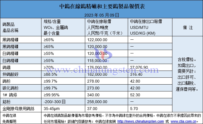 2023年5月9日鎢製品價(jià)格圖片