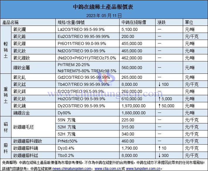 2023年5月11日稀土價(jià)格圖片