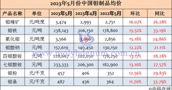 2023年5月中國鉬製品均價(jià)