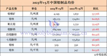 2023年1-5月中國鉬製品均價(jià)