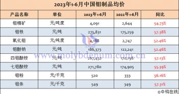 2023年上半年中國鉬製品均價(jià)