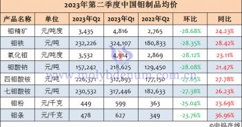 2023年第二季度中國鉬製品均價(jià)